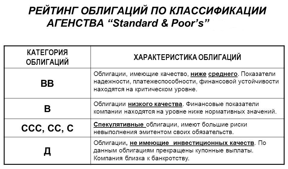Официальная классификация рейтинга облигаций от Standard & Poor’s