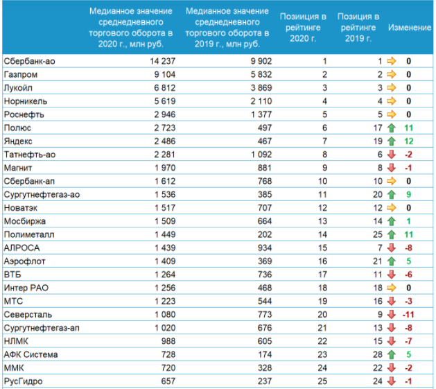 Список отечественных компаний, которые присутствуют в рейтинге Голубые фишки от Мосбиржи