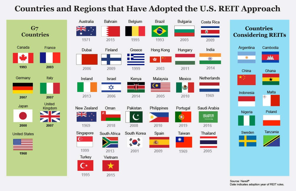 список стран REIT фонды
