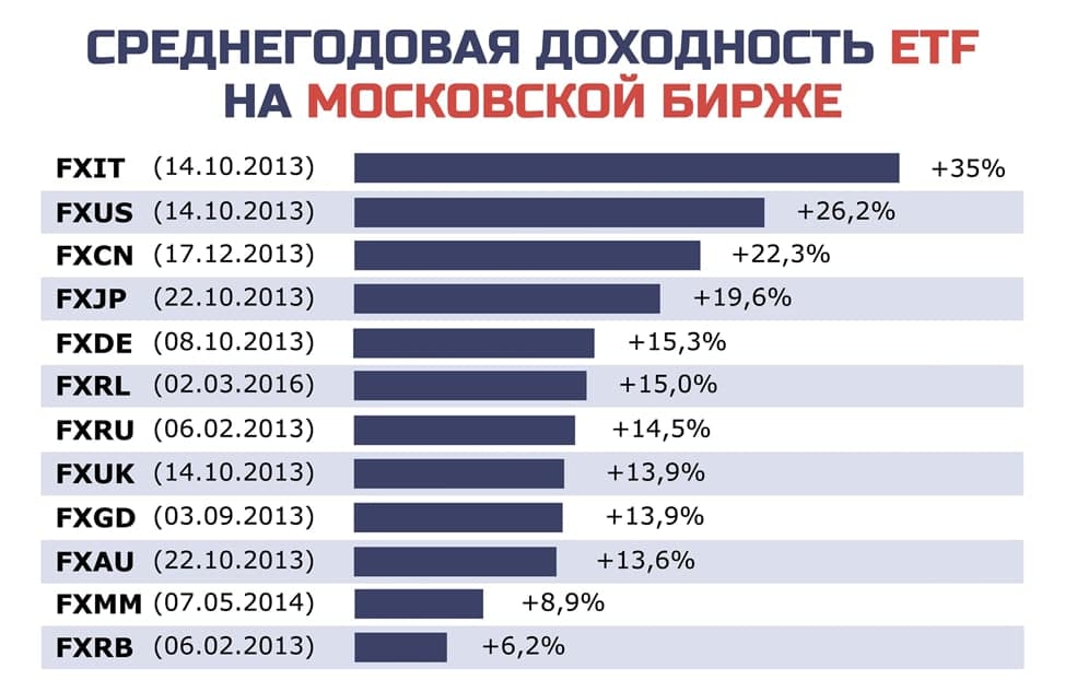 приведена доходность ETF, которые торгуются на Московской бирже, с момента запуска (указан в скобках).