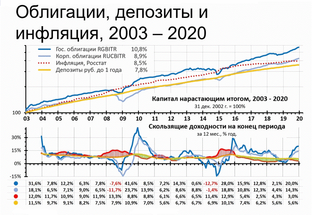 Историческая доходность российских индексов по годам (2003-2020)